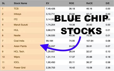 complete list of blue chip stocks